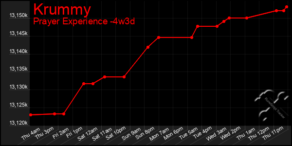 Last 31 Days Graph of Krummy