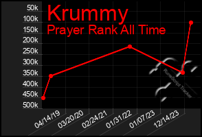 Total Graph of Krummy