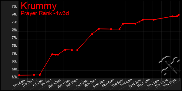 Last 31 Days Graph of Krummy