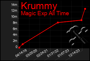 Total Graph of Krummy