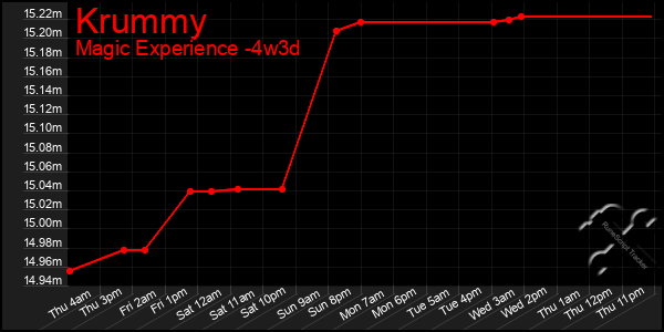 Last 31 Days Graph of Krummy