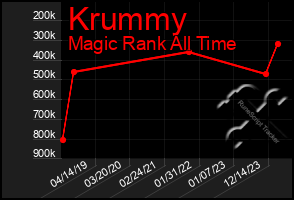 Total Graph of Krummy