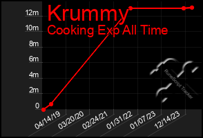 Total Graph of Krummy