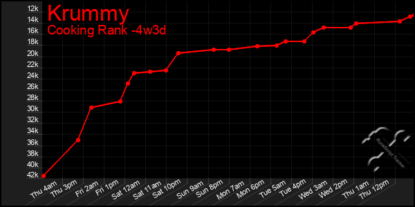 Last 31 Days Graph of Krummy