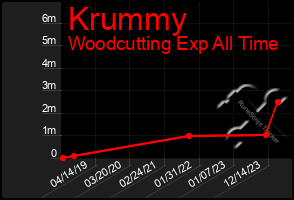 Total Graph of Krummy