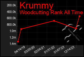 Total Graph of Krummy