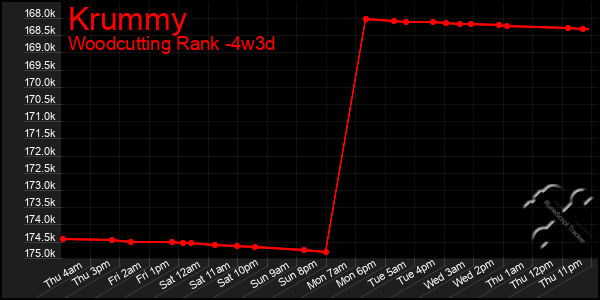 Last 31 Days Graph of Krummy