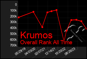 Total Graph of Krumos