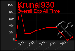 Total Graph of Krunal930