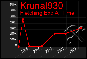 Total Graph of Krunal930