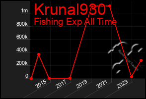 Total Graph of Krunal930