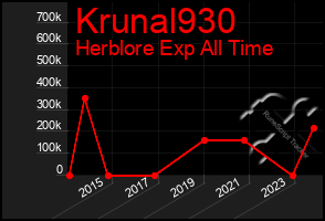 Total Graph of Krunal930