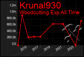 Total Graph of Krunal930