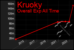 Total Graph of Kruoky