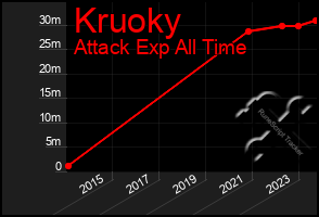 Total Graph of Kruoky