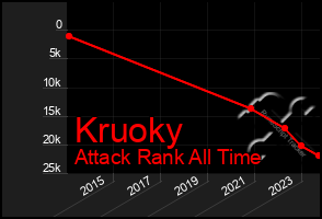 Total Graph of Kruoky