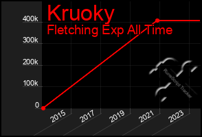 Total Graph of Kruoky