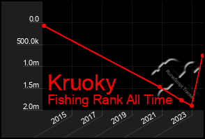 Total Graph of Kruoky