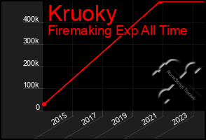 Total Graph of Kruoky