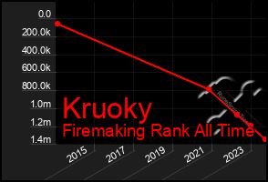 Total Graph of Kruoky