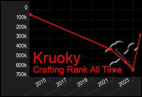 Total Graph of Kruoky