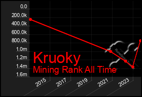 Total Graph of Kruoky