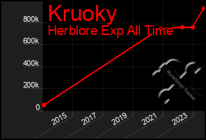 Total Graph of Kruoky