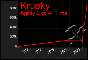 Total Graph of Kruoky