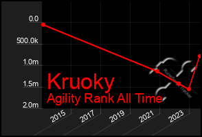 Total Graph of Kruoky