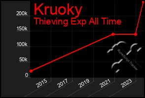 Total Graph of Kruoky