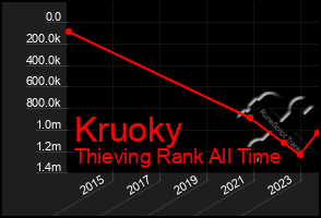 Total Graph of Kruoky