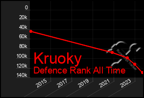 Total Graph of Kruoky