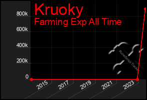 Total Graph of Kruoky