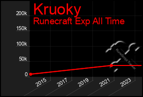 Total Graph of Kruoky