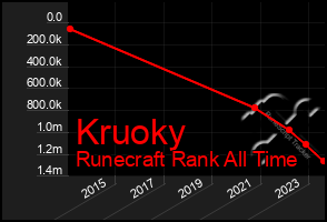 Total Graph of Kruoky