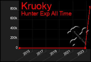 Total Graph of Kruoky