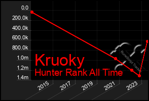 Total Graph of Kruoky