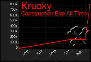 Total Graph of Kruoky