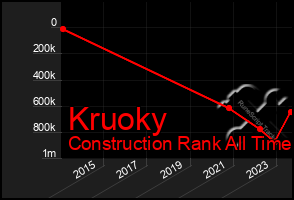 Total Graph of Kruoky