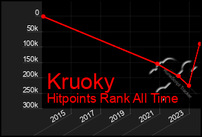 Total Graph of Kruoky