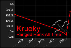 Total Graph of Kruoky