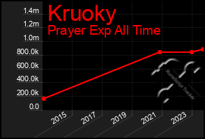 Total Graph of Kruoky