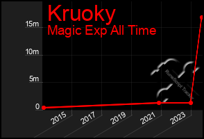 Total Graph of Kruoky