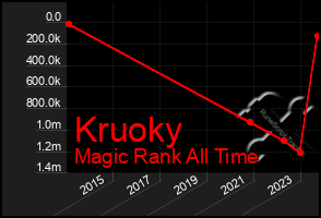 Total Graph of Kruoky