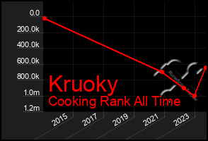 Total Graph of Kruoky