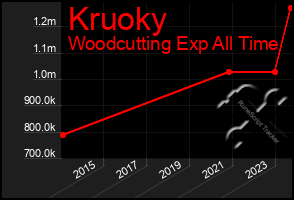 Total Graph of Kruoky