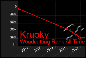 Total Graph of Kruoky