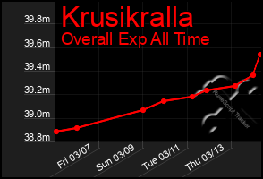 Total Graph of Krusikralla