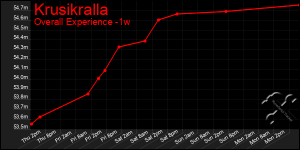 Last 7 Days Graph of Krusikralla