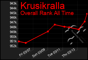 Total Graph of Krusikralla